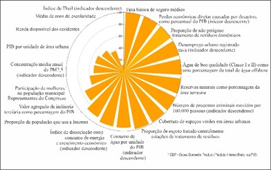 Gráfico de progresso dos indicadores CCSAI — Shenzhen