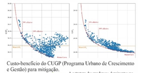 Gráfico custo-benefício CUGP